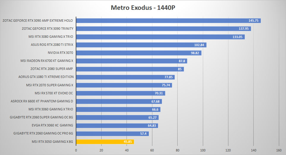 msi rtx 3050 metro 1440p