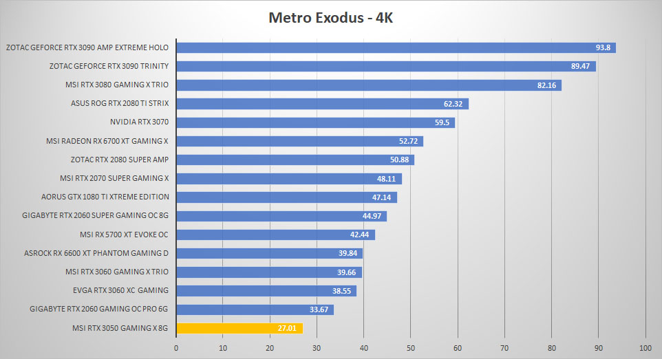 msi rtx 3050 metro 4k