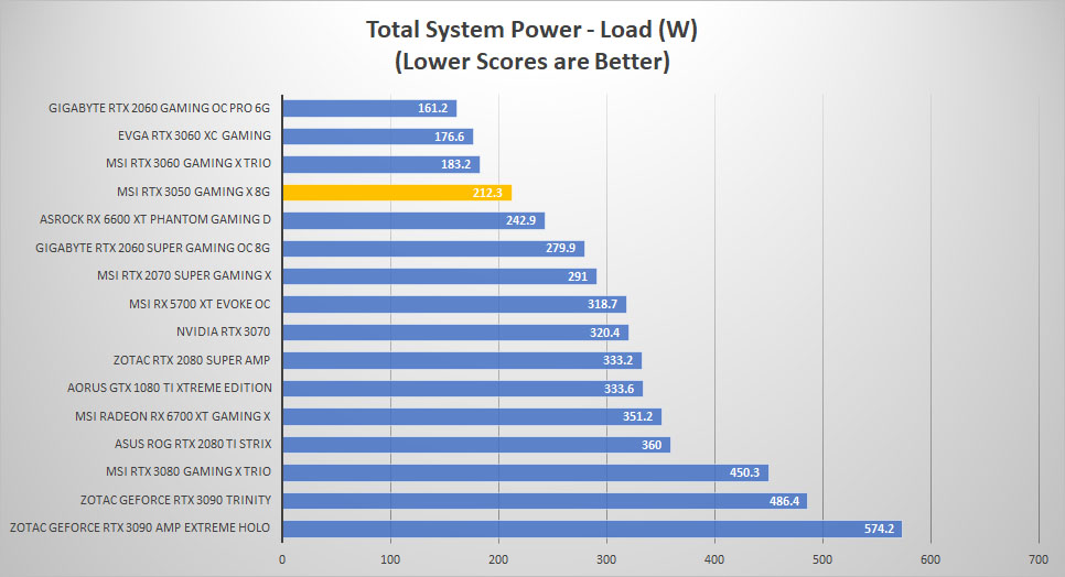 msi rtx 3050 power load