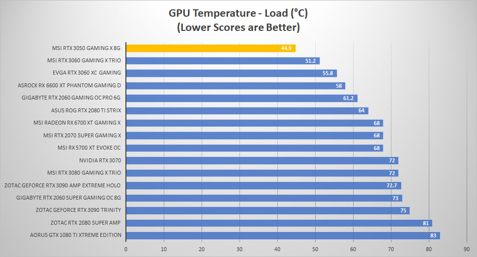 msi rtx 3050 temp load