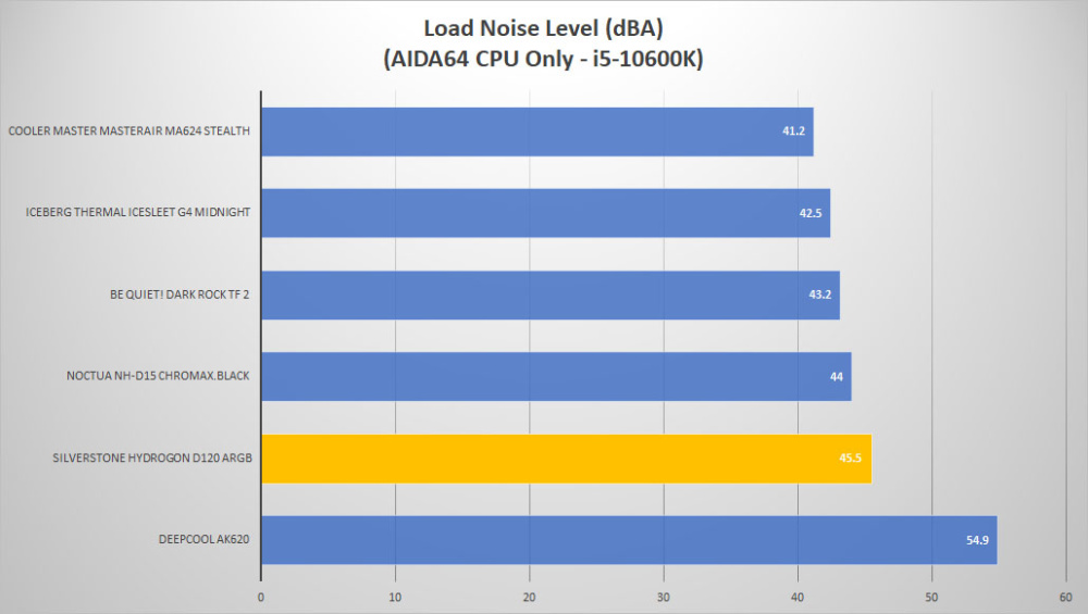 silverstone hydrogon d120 noise load1