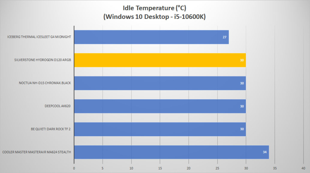 silverstone hydrogon d120 temp idle