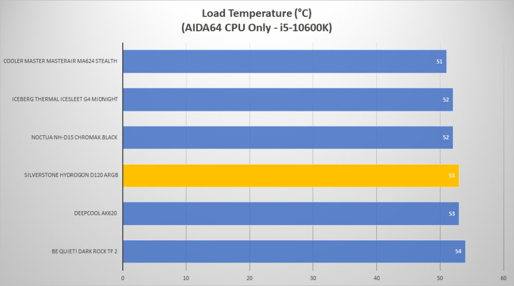 silverstone hydrogon d120 temp load1
