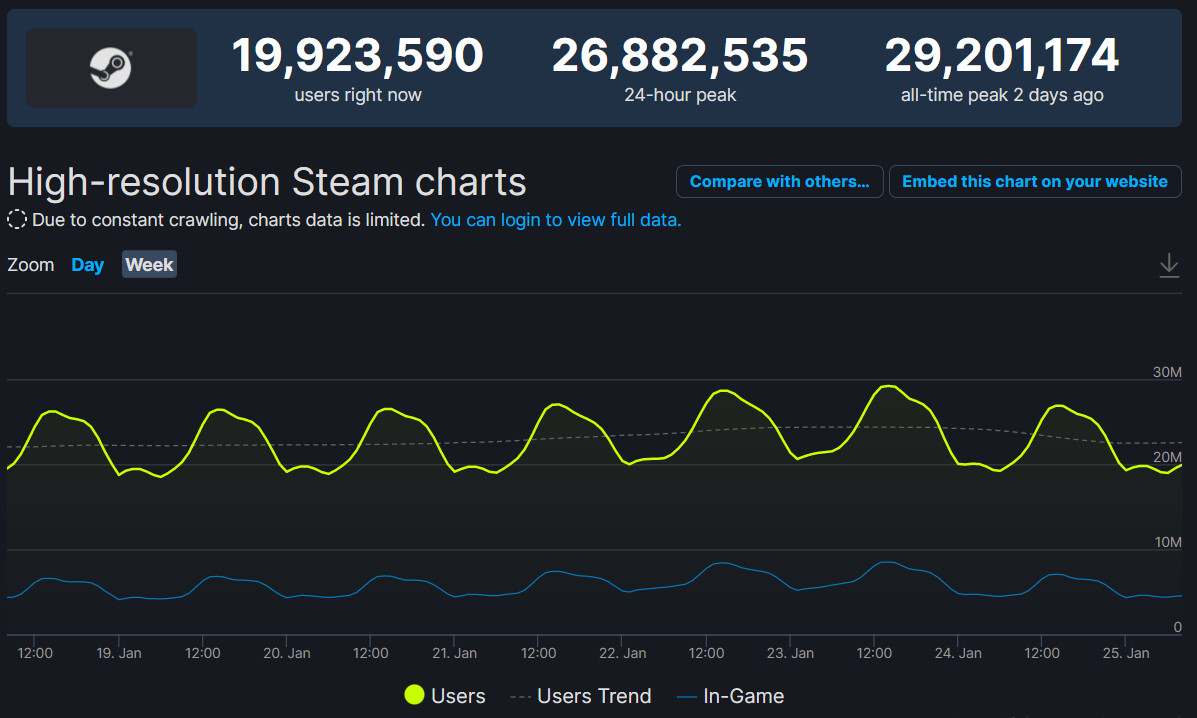 steam record 2022