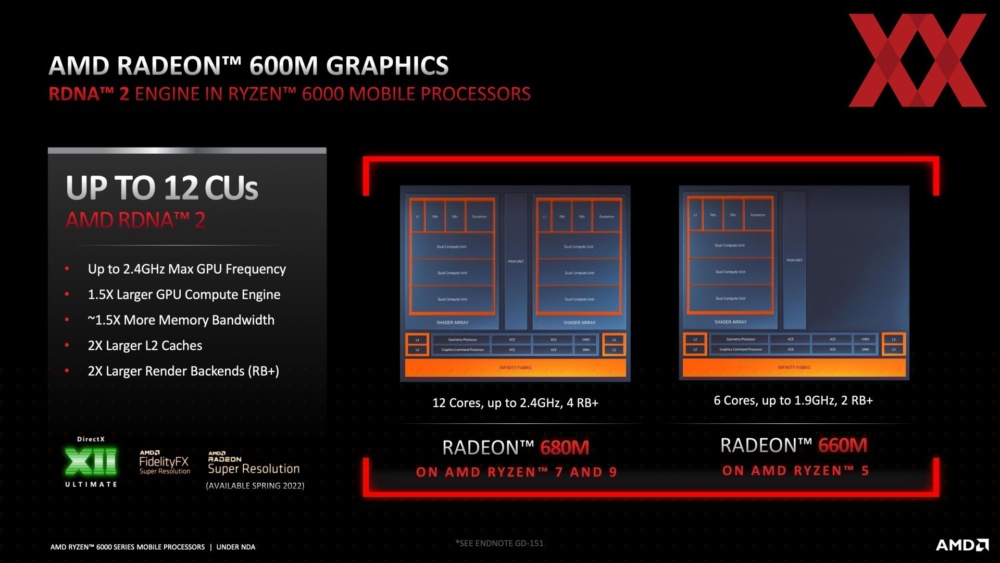 AMD Radeon 600M