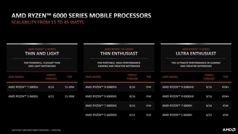 AMD Ryzen 6000 1