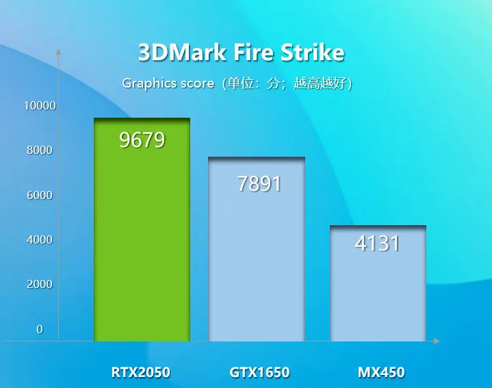 NVIDIA RTX 2050 Laptop