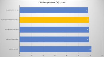 fractal design torrent compact cpu load