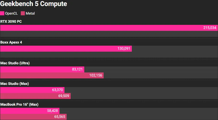 Apple M1 Ultra SOC Geekbench 5 Benchmark Compute