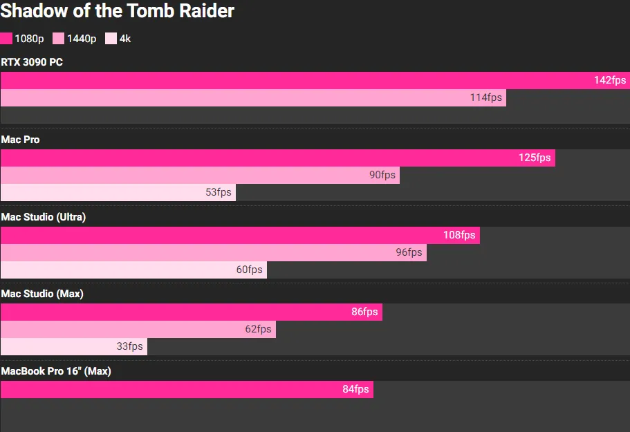 Apple M1 Ultra SOC Shadow of The Tomb Raider Benchmark Gaming