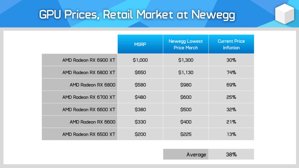 GPU MARCH 2022 NEWEGG 2 1