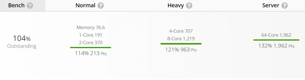 Intel Core i7 12650HX Performance