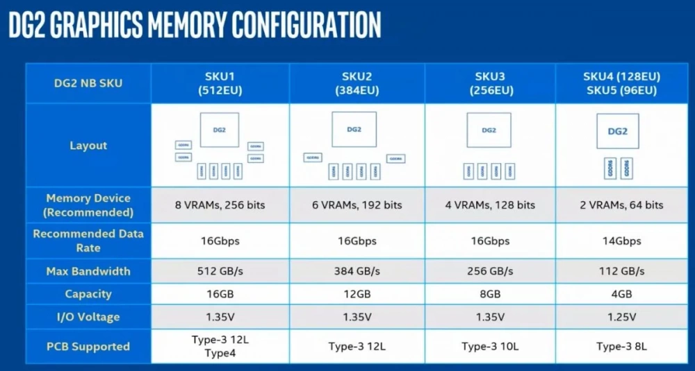 Intel DG2 Memory Configurations 1200x642 1