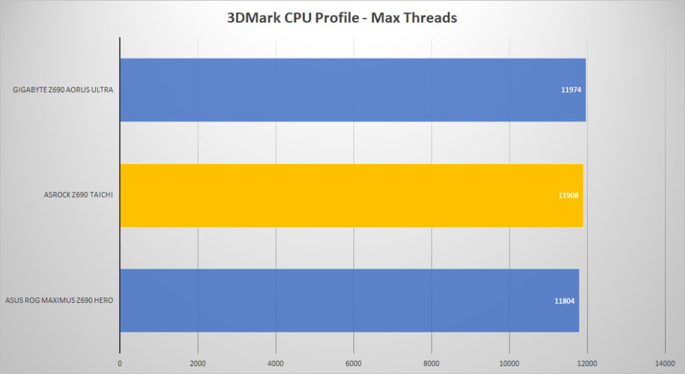 asrock z690 taichi 3dmark cpu