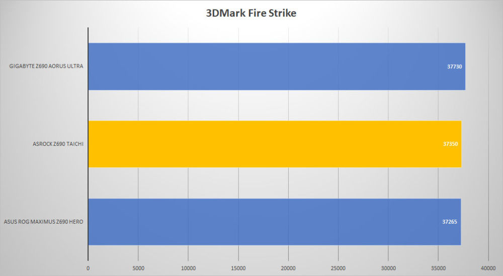asrock z690 taichi 3dmark fire