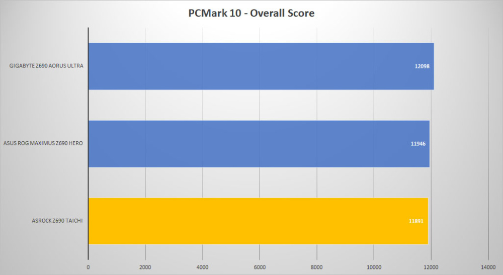 asrock z690 taichi pcmark10
