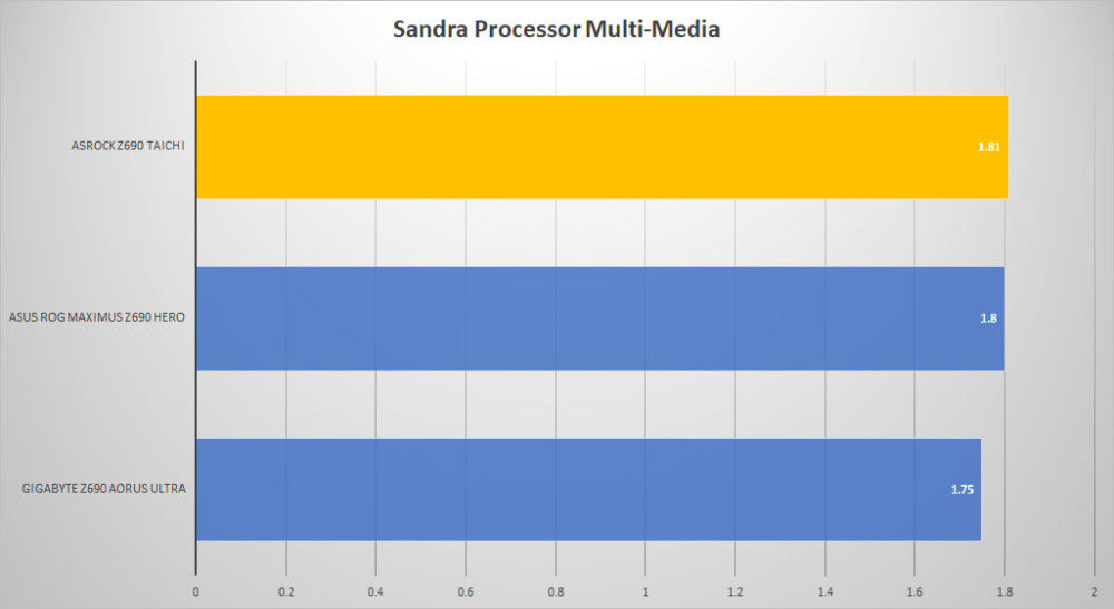 asrock z690 taichi sandra mult