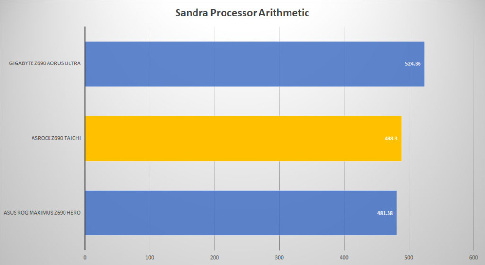 asrock z690 taichi sandra proc