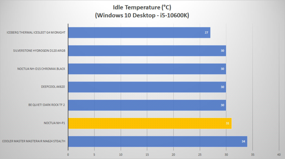noctua nh p1 idle graph