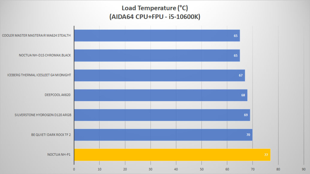 noctua nh p1 load2 graph