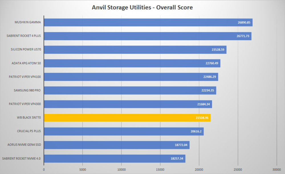 wd black sn770 anvil graph