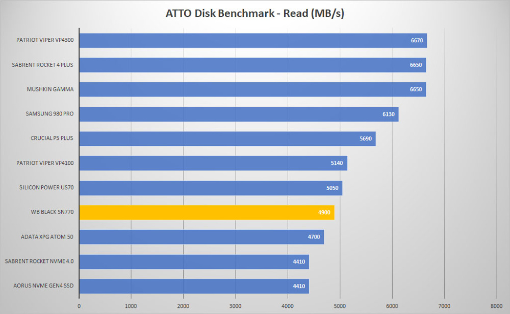 wd black sn770 atto read graph