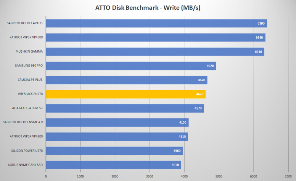 wd black sn770 atto write graph