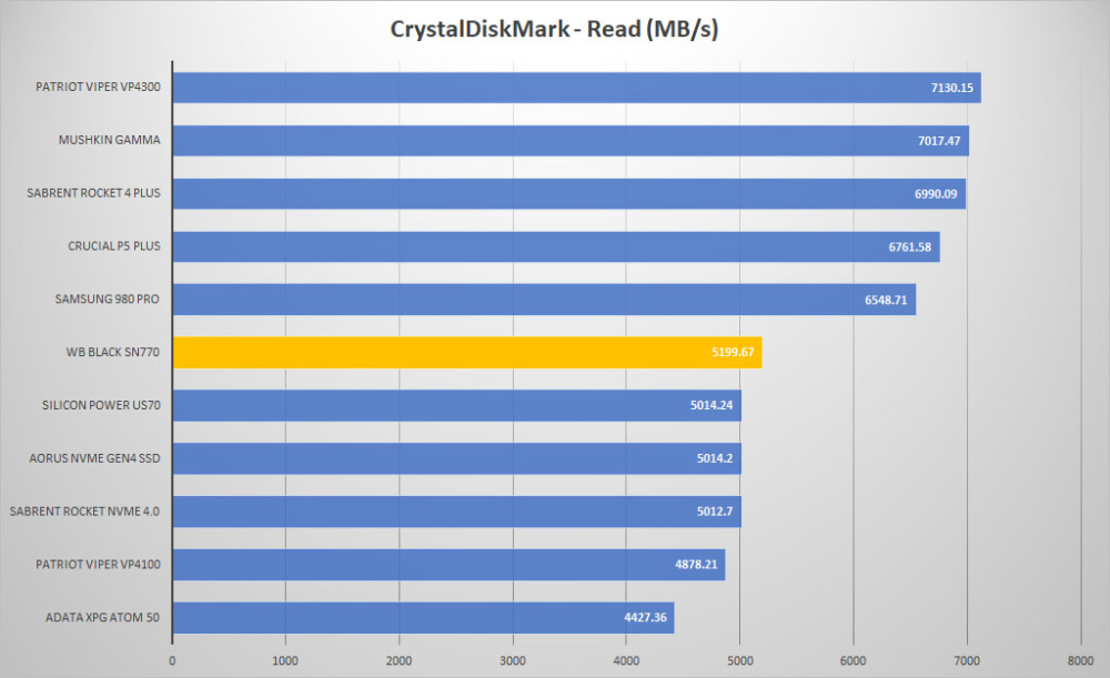 wd black sn770 crystal read graph