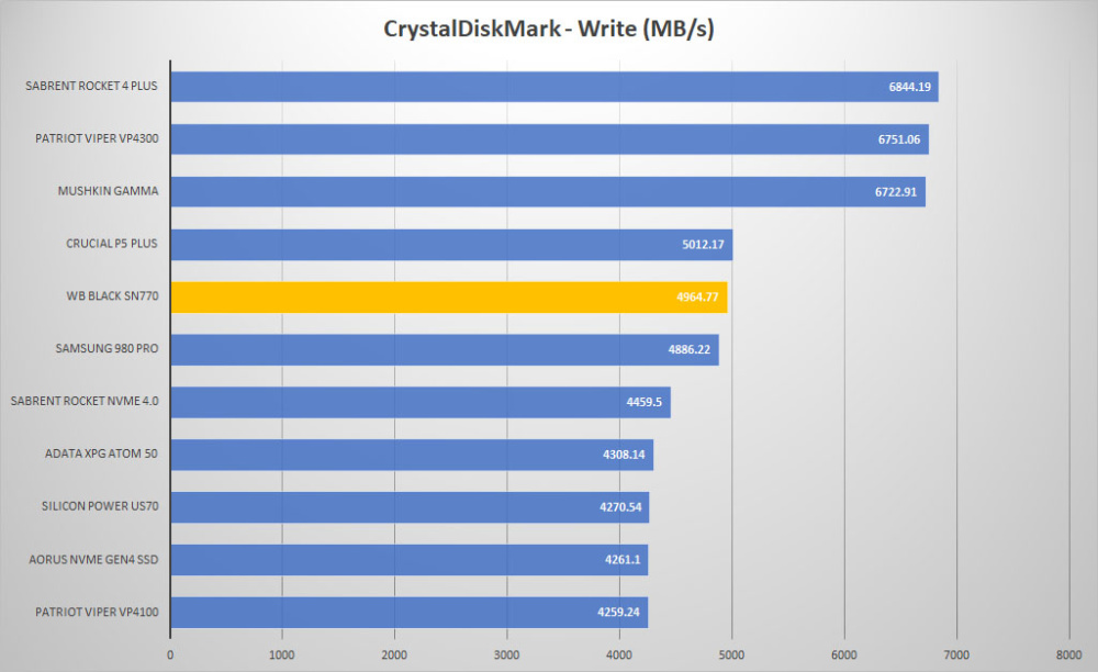 wd black sn770 crystal write graph