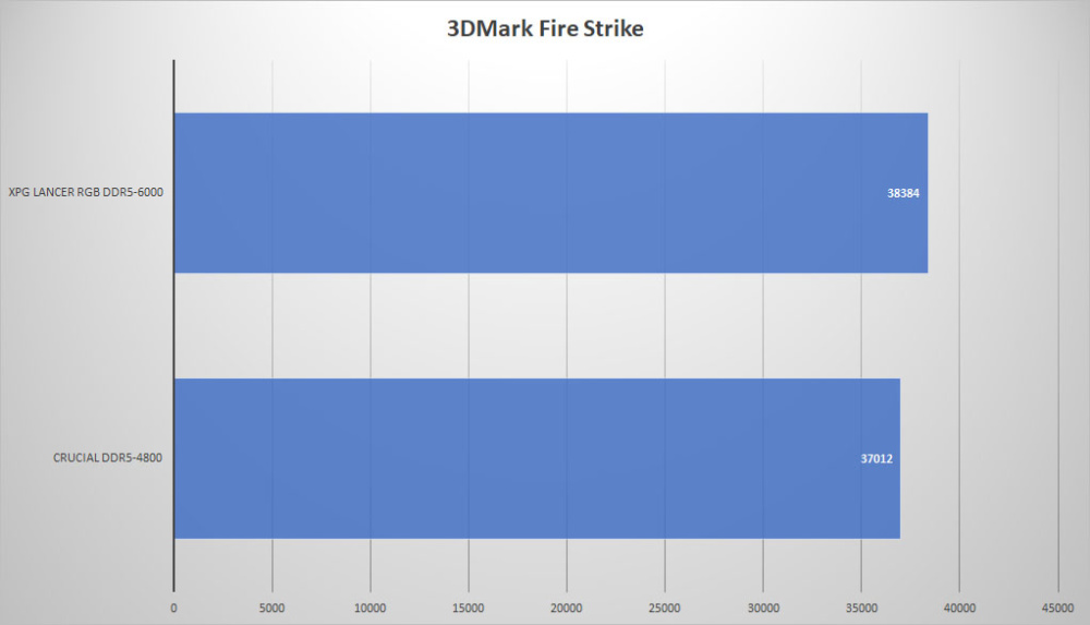 xpg lancer rgb ddr5 3dmarkfire
