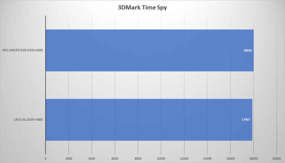 xpg lancer rgb ddr5 3dmarktime