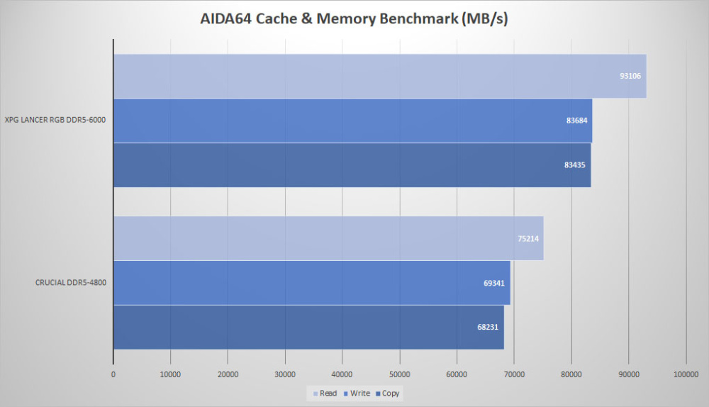 xpg lancer rgb ddr5 aida64