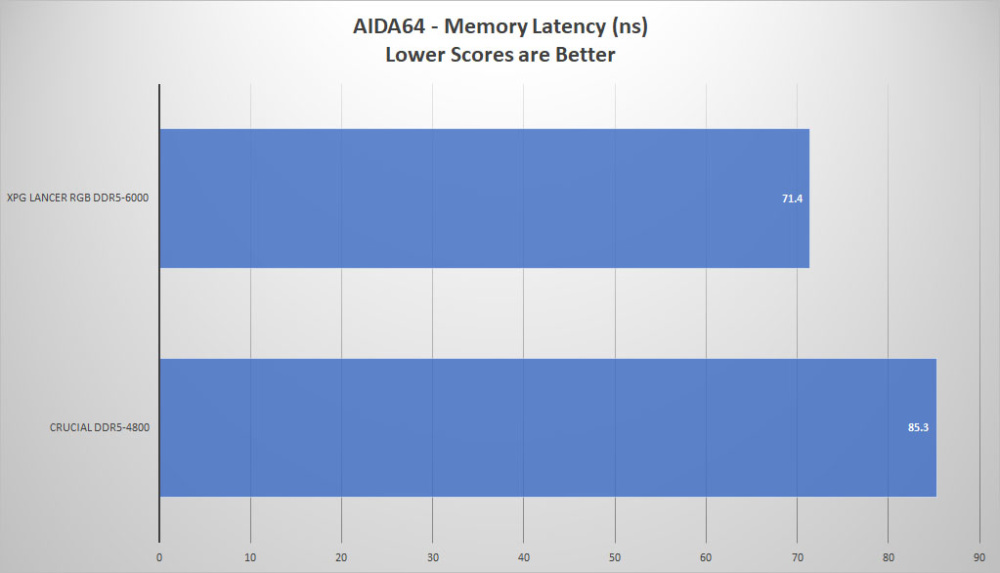 xpg lancer rgb ddr5 aida64 latency