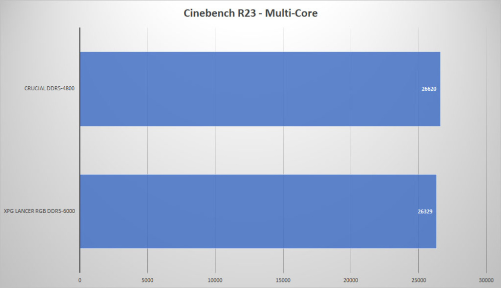 xpg lancer rgb ddr5 cinebench