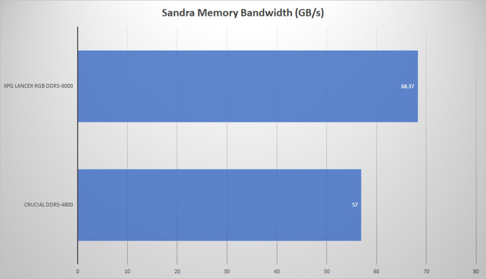 xpg lancer rgb ddr5 sandra mem