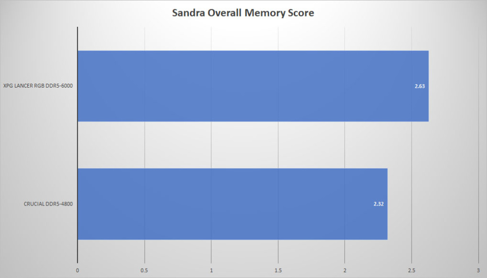 xpg lancer rgb ddr5 sandra overall