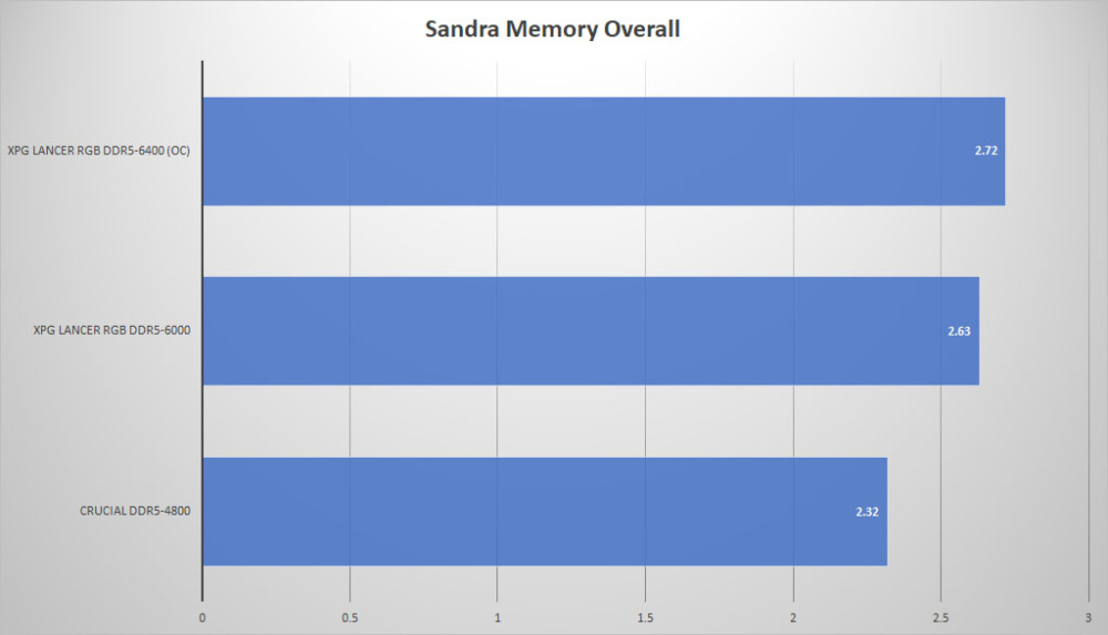 xpg lancer rgb ddr5 sandra overall oc