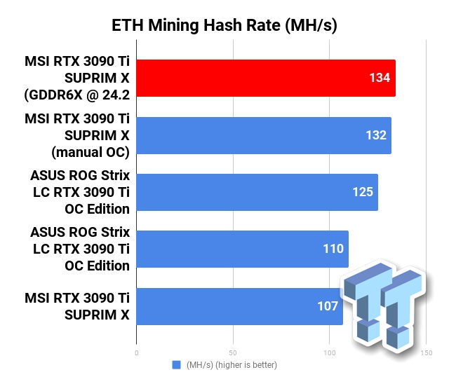10079 403 asus msi geforce rtx 3090 ti tested best gpu for eth mining in 2022 full