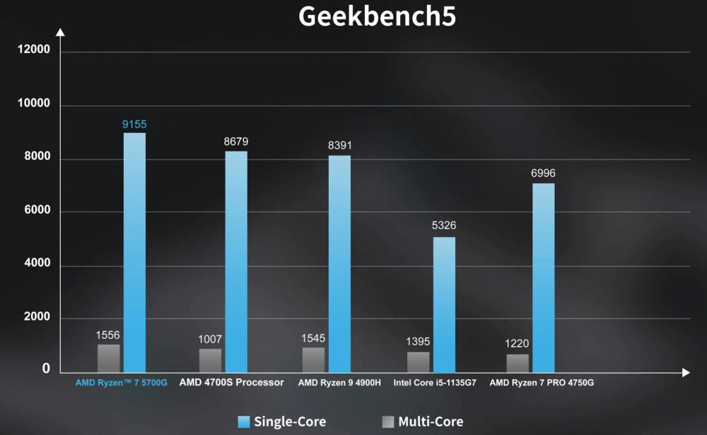 B550 Geekbench