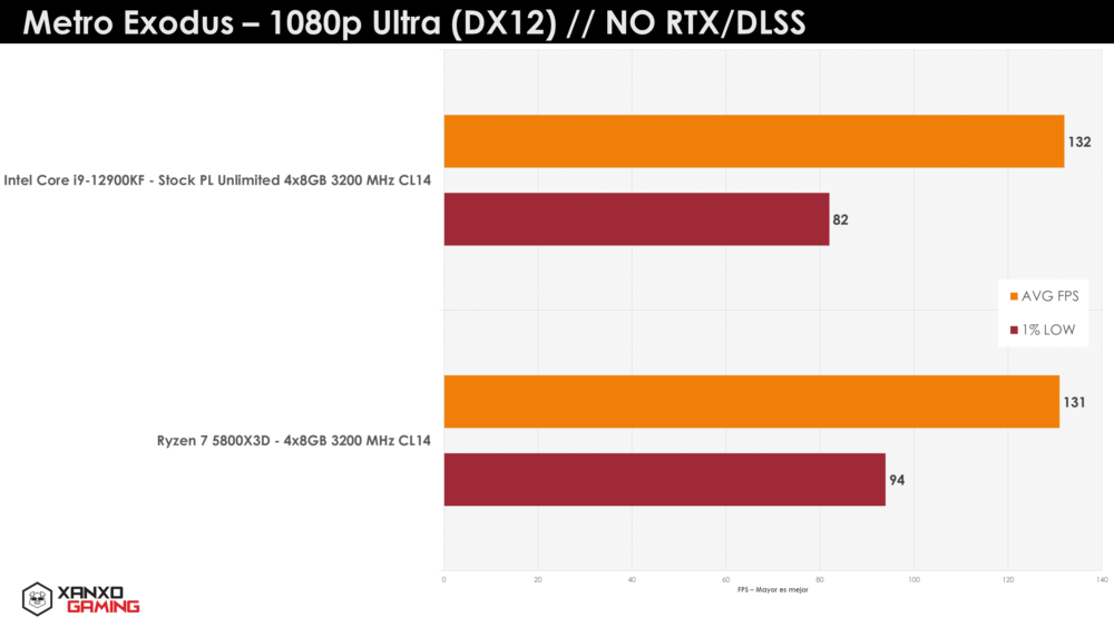 Ryzen 7 5800X3D Metro Exodus 1080p