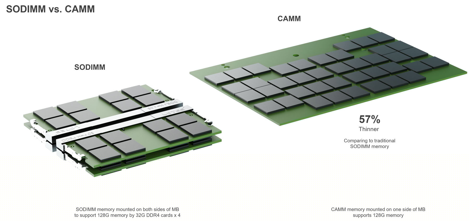 SODIMM vs CAMM