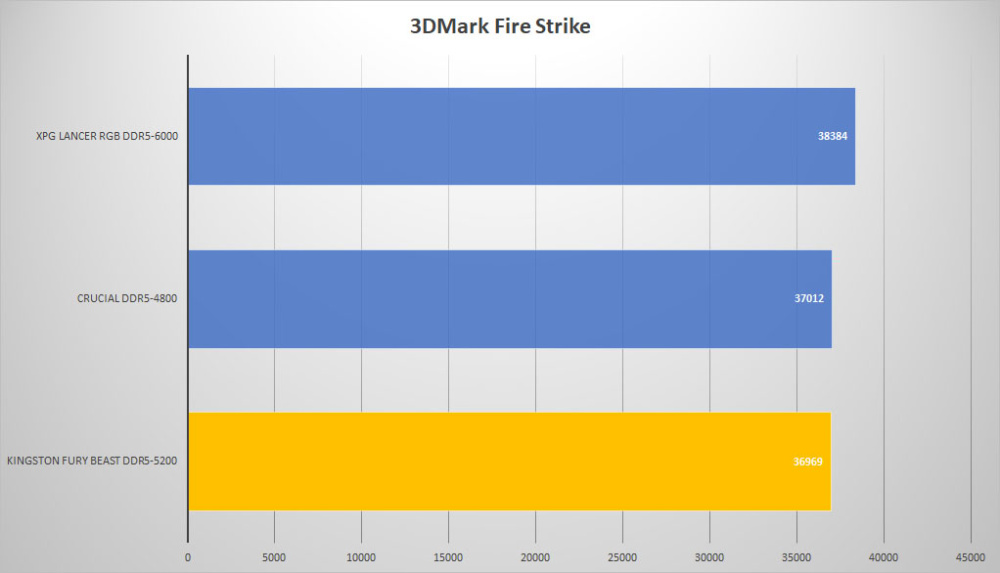 kingston fury beast ddr5 3dmark fire