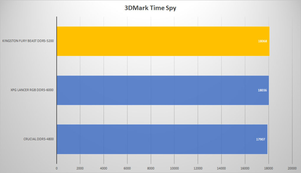 kingston fury beast ddr5 3dmark time