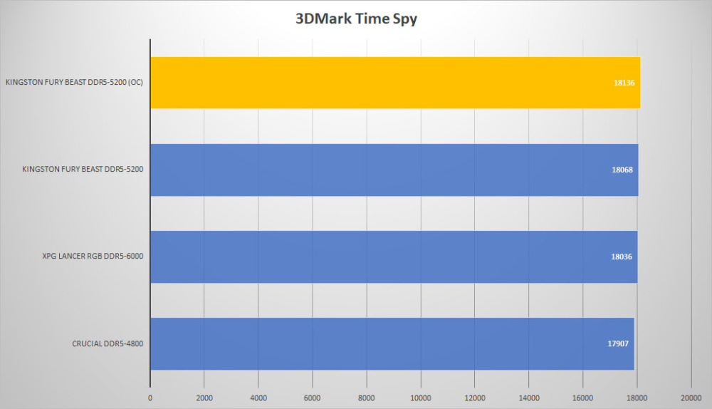 kingston fury beast ddr5 3dmark time oc