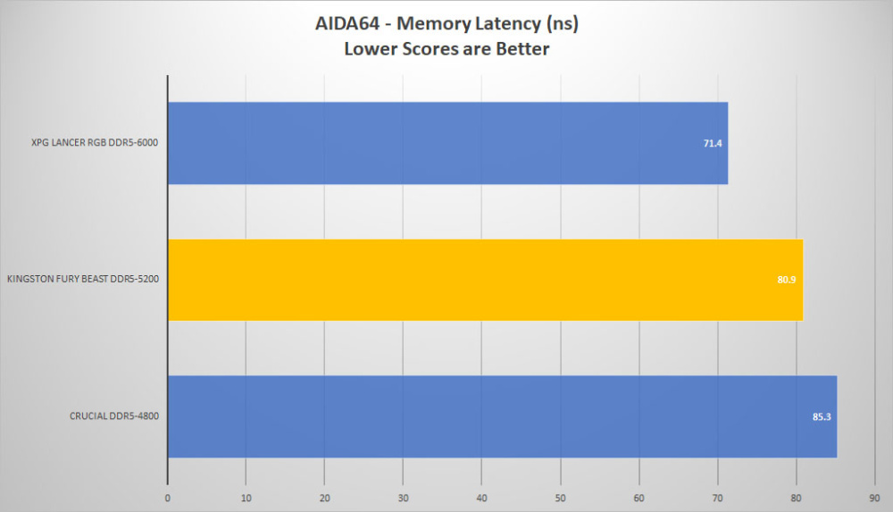 kingston fury beast ddr5 aida64 latency