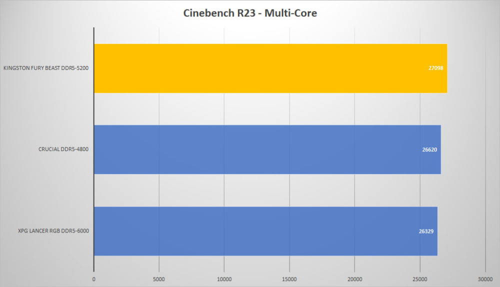 kingston fury beast ddr5 cine