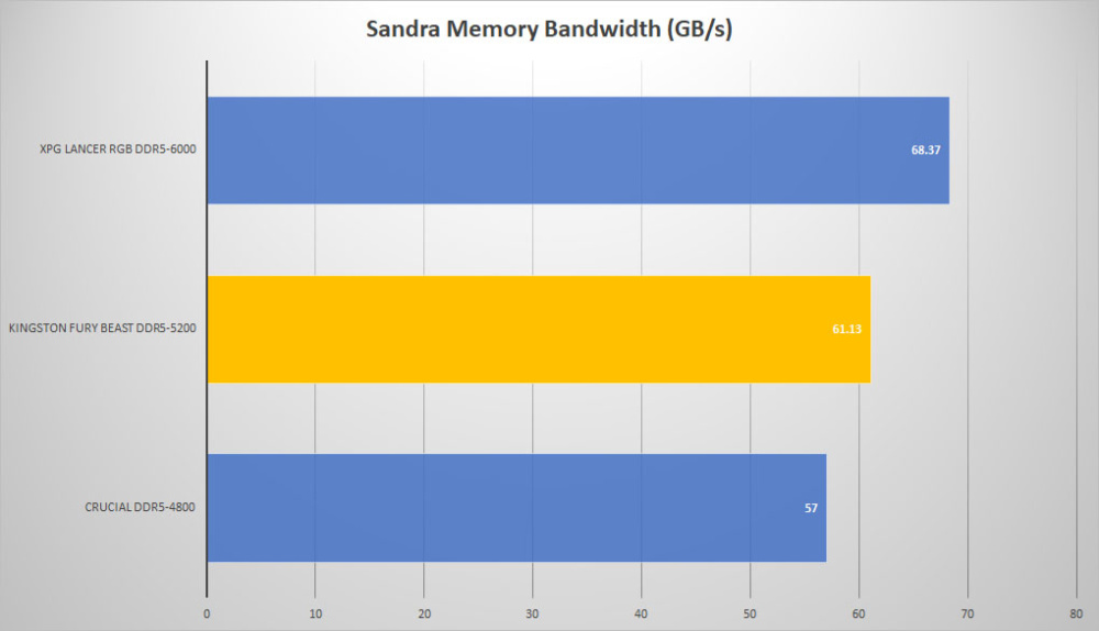 kingston fury beast ddr5 sandra mem