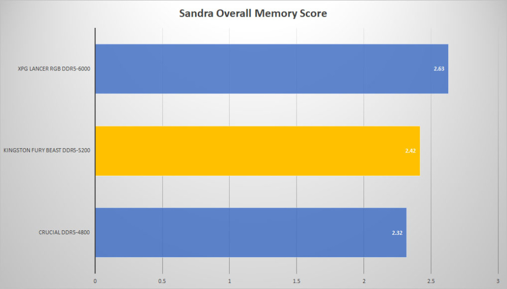 kingston fury beast ddr5 sandra overall