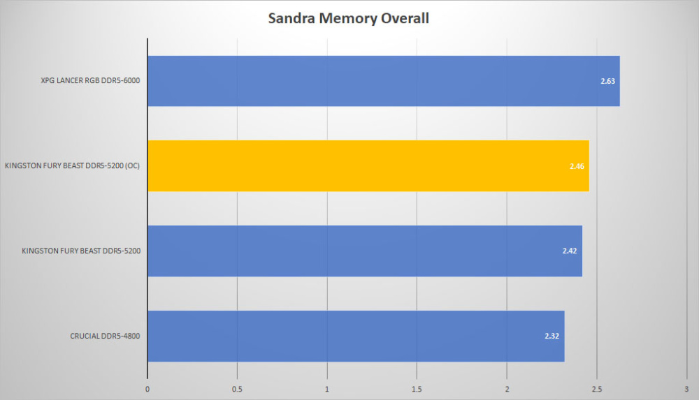 kingston fury beast ddr5 sandra overall oc