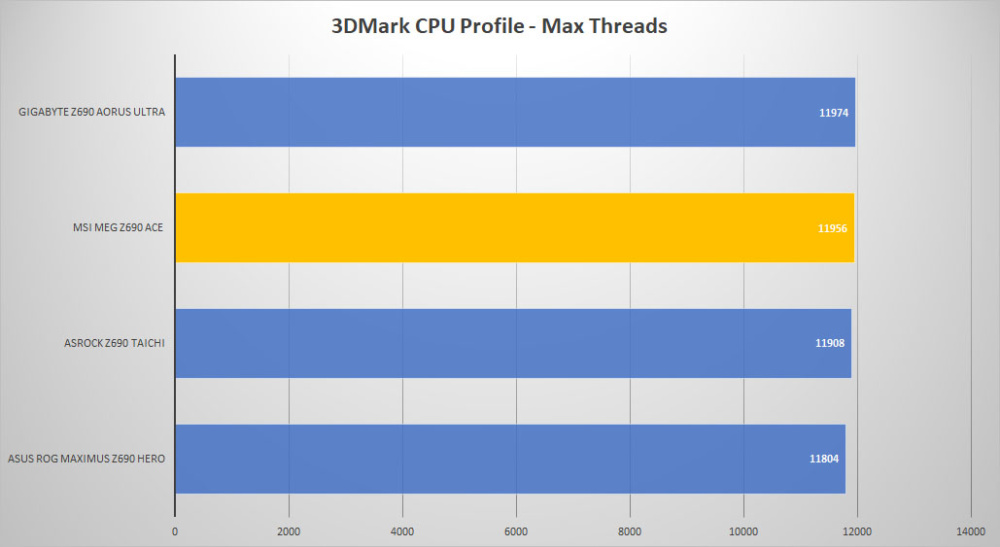 msi meg z690 ace 3dmark cpu